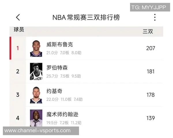 NBA历史大三双次数统计约基奇领衔大O紧随其后威少表现不俗
